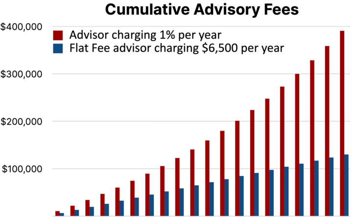 Bar chart comparing cumulative advisory fees for an advisor who charges a 1% fee vs a flat fee advisor who charges $6,500 per year. Over 20 years with a $1 million portfolio earning a 7% return, the flat fee advisor costs one third as much as the percentage-based fee.