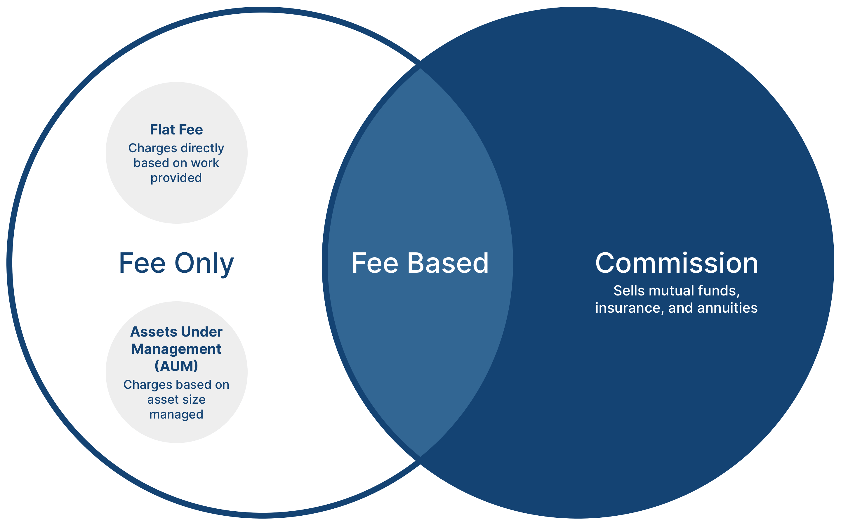 Venn Diagram. The left circle reads 'Fee Only' with two other circles inside: 'Flat fee: charges directly based on work provided' and 'Assets Under Management (AUM): charges based on asset size managed.' The right half of the Venn Diagram reads: 'Commission: sells mutual funds, insurance, and annuities.' The center, overlapping section of the diagram reads 'Fee Based'.